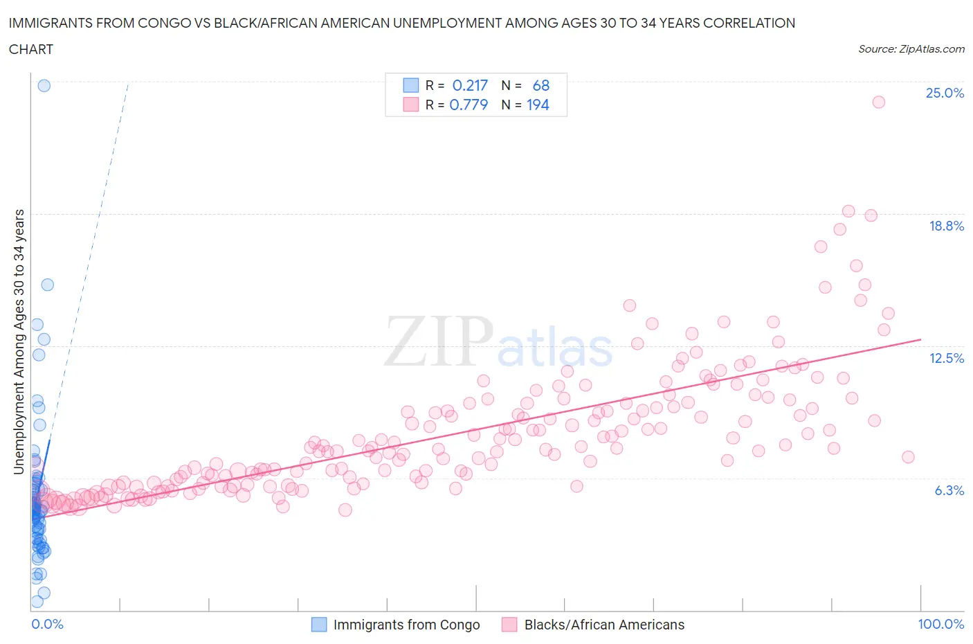 Immigrants from Congo vs Black/African American Unemployment Among Ages 30 to 34 years