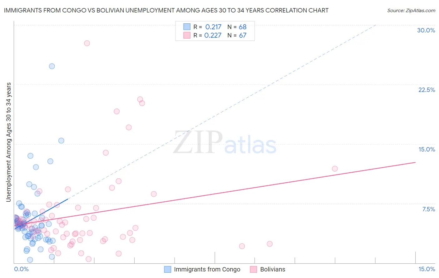 Immigrants from Congo vs Bolivian Unemployment Among Ages 30 to 34 years