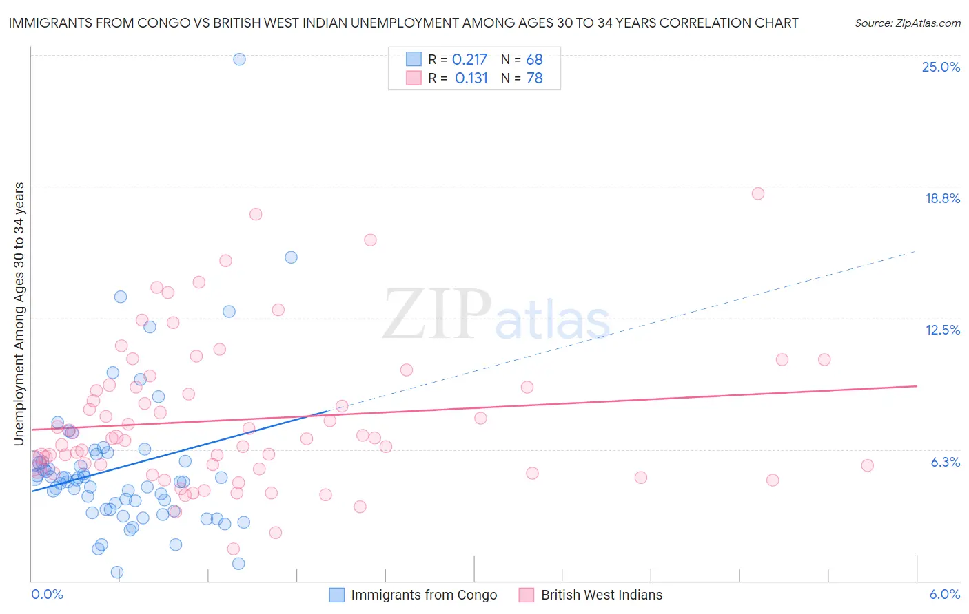 Immigrants from Congo vs British West Indian Unemployment Among Ages 30 to 34 years