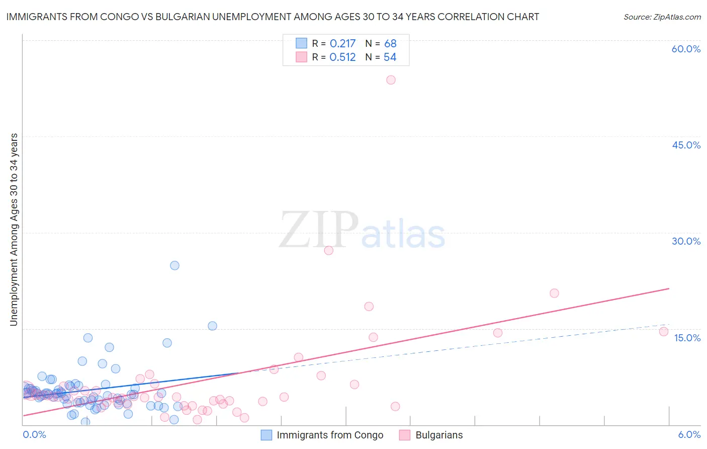 Immigrants from Congo vs Bulgarian Unemployment Among Ages 30 to 34 years