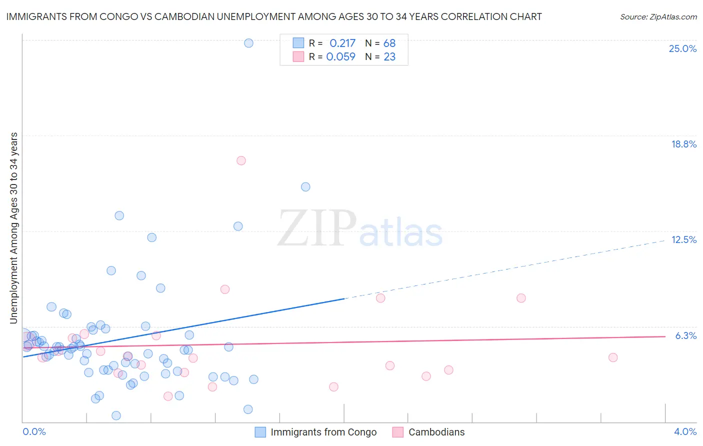 Immigrants from Congo vs Cambodian Unemployment Among Ages 30 to 34 years