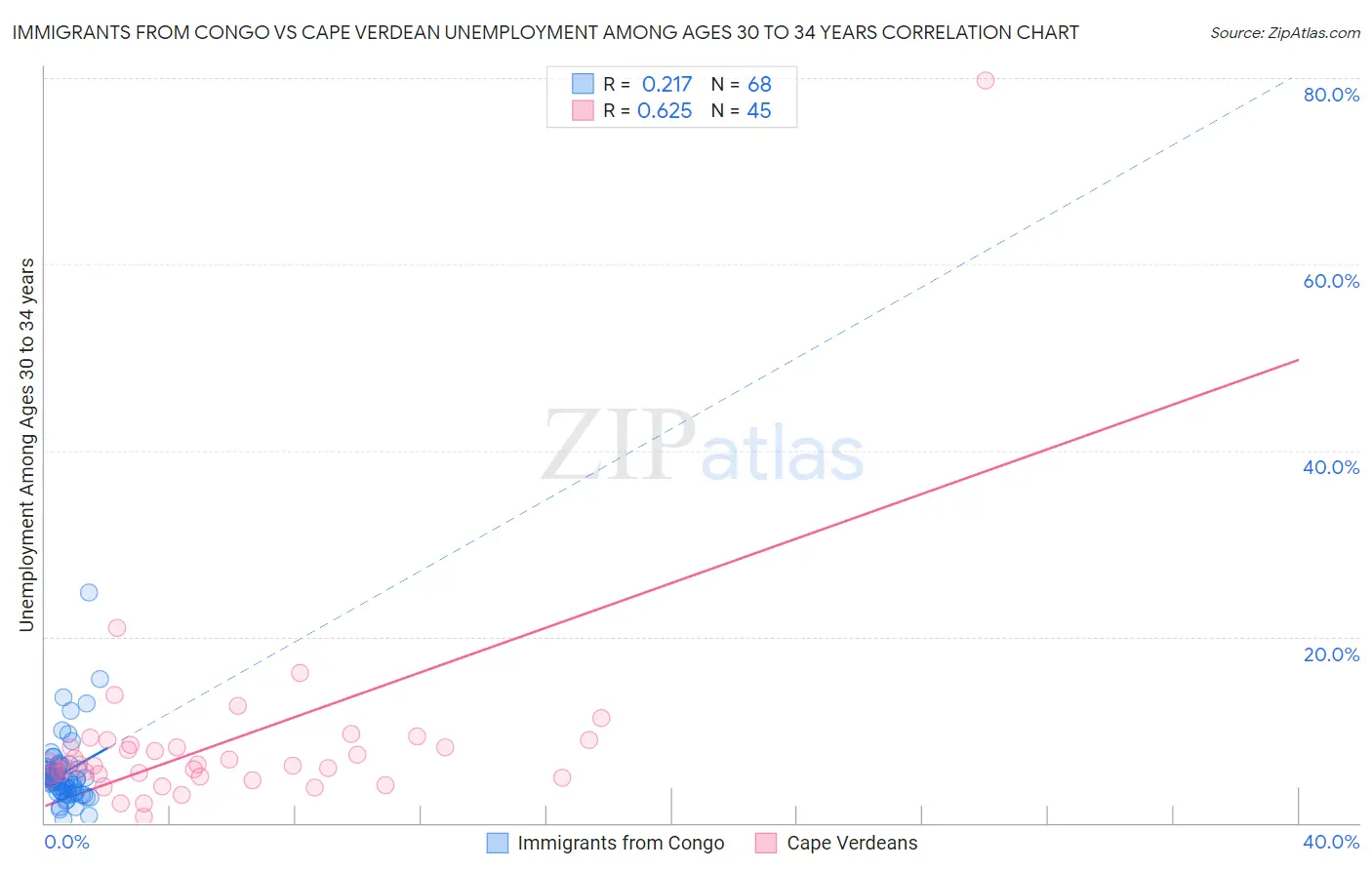 Immigrants from Congo vs Cape Verdean Unemployment Among Ages 30 to 34 years