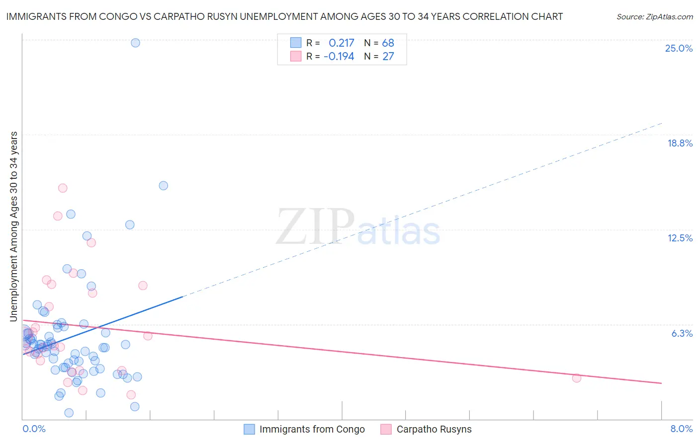 Immigrants from Congo vs Carpatho Rusyn Unemployment Among Ages 30 to 34 years