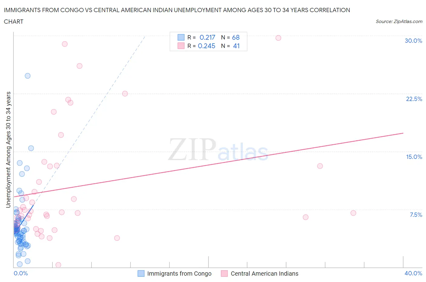Immigrants from Congo vs Central American Indian Unemployment Among Ages 30 to 34 years