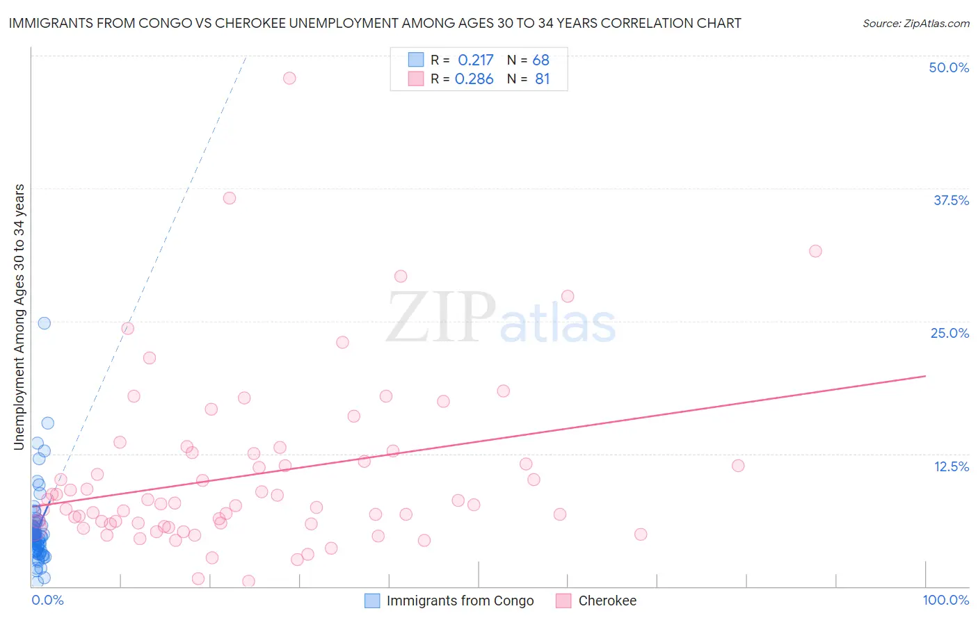 Immigrants from Congo vs Cherokee Unemployment Among Ages 30 to 34 years