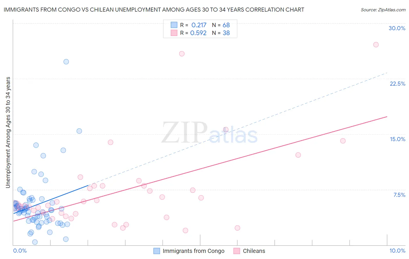 Immigrants from Congo vs Chilean Unemployment Among Ages 30 to 34 years