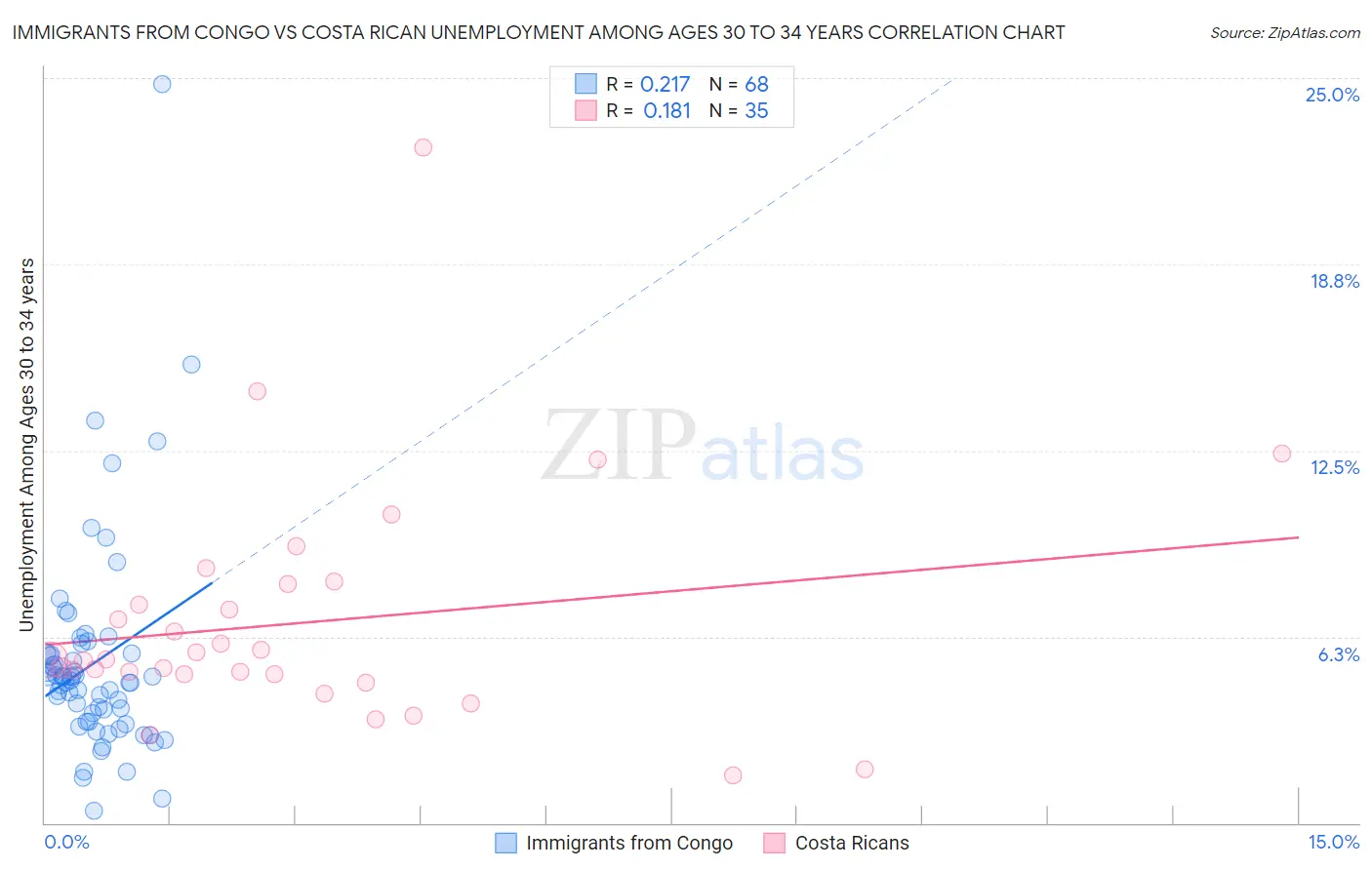 Immigrants from Congo vs Costa Rican Unemployment Among Ages 30 to 34 years