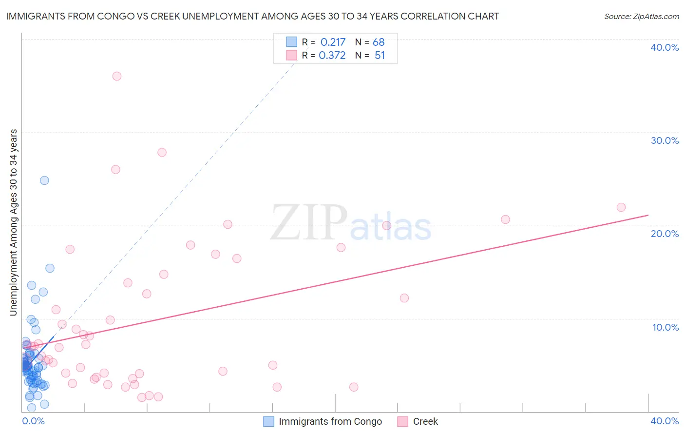 Immigrants from Congo vs Creek Unemployment Among Ages 30 to 34 years