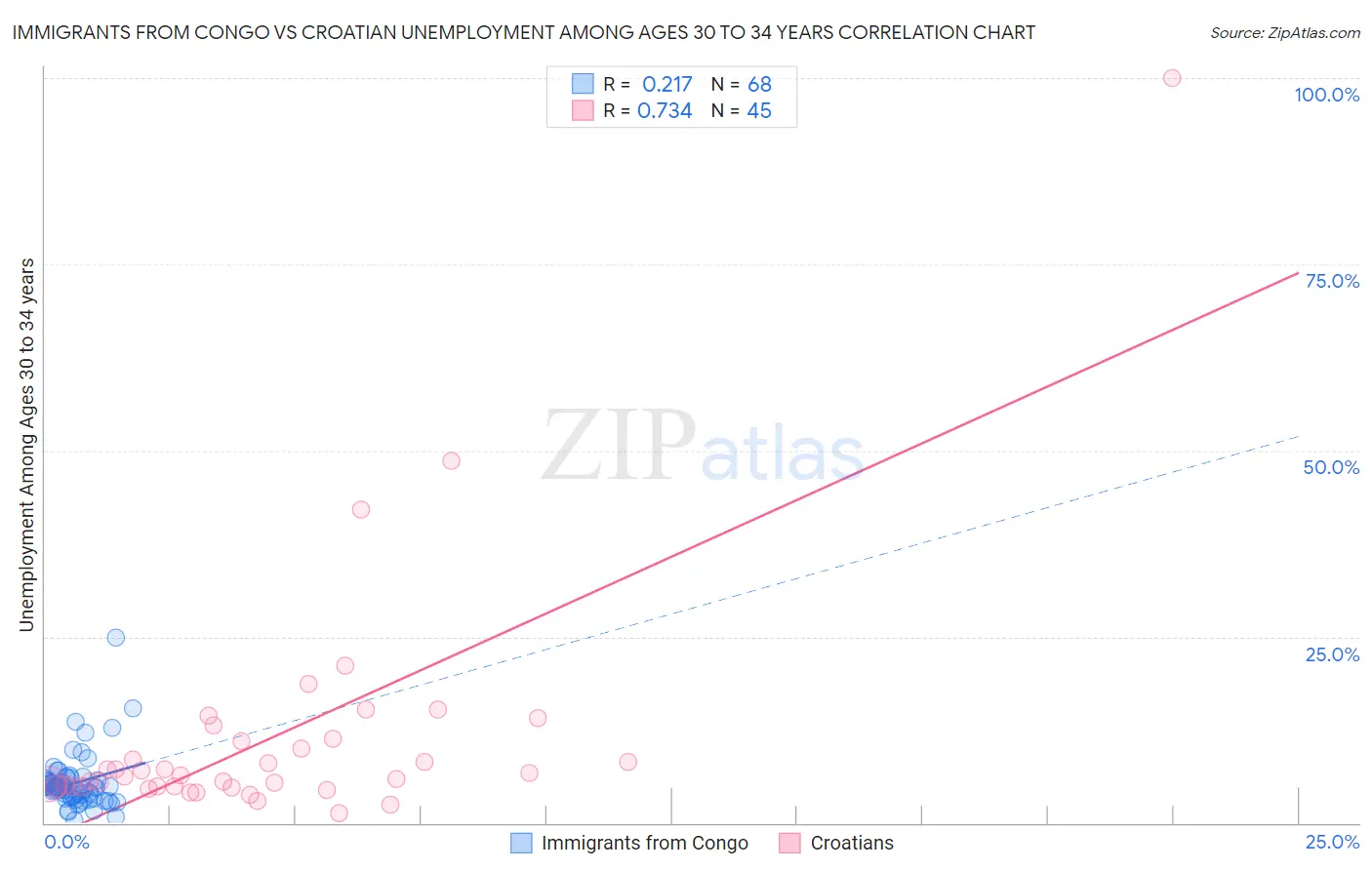 Immigrants from Congo vs Croatian Unemployment Among Ages 30 to 34 years