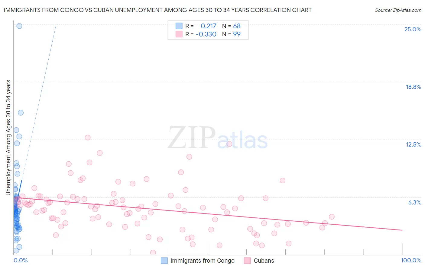 Immigrants from Congo vs Cuban Unemployment Among Ages 30 to 34 years