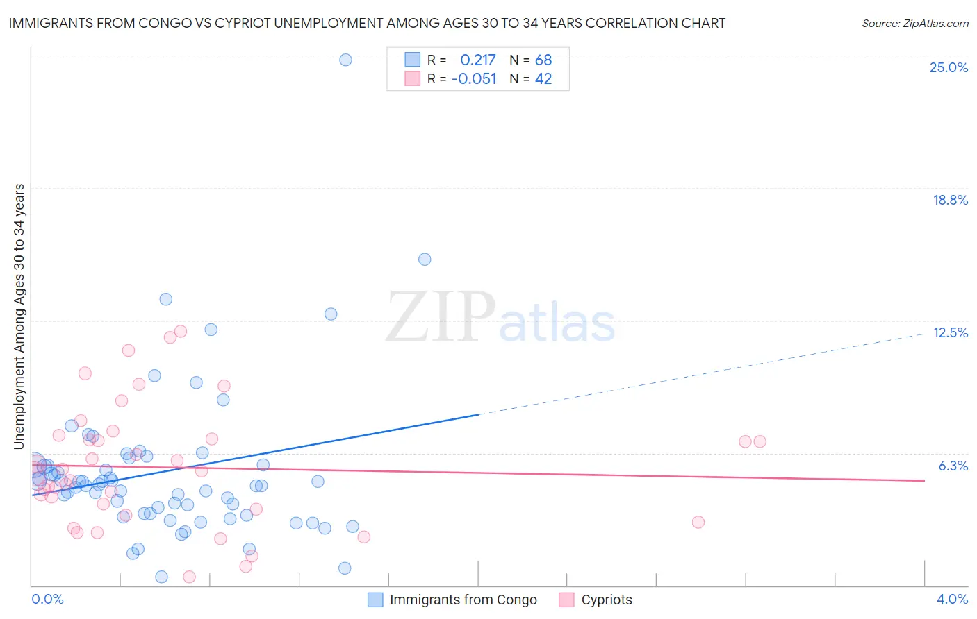 Immigrants from Congo vs Cypriot Unemployment Among Ages 30 to 34 years