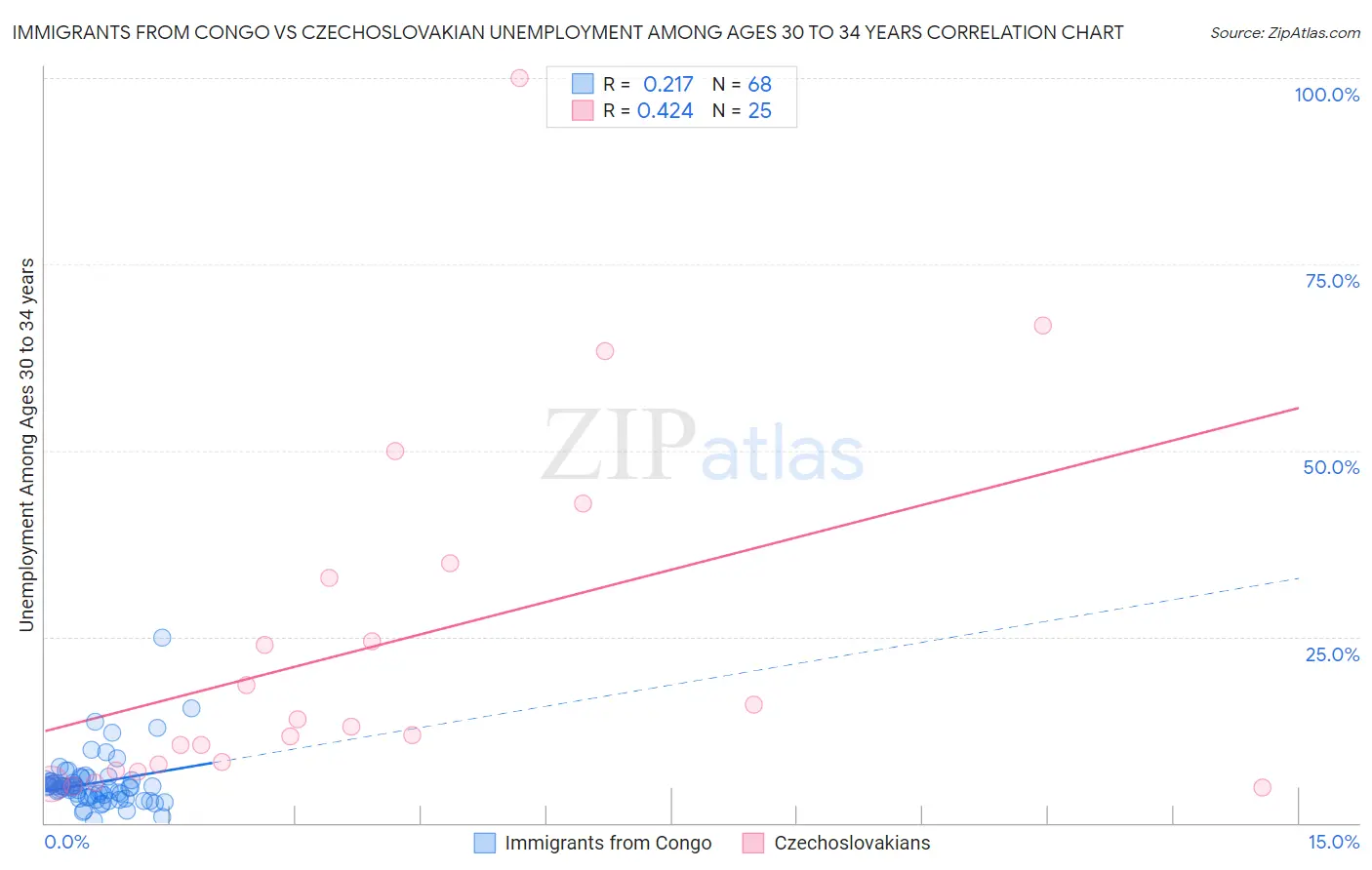 Immigrants from Congo vs Czechoslovakian Unemployment Among Ages 30 to 34 years