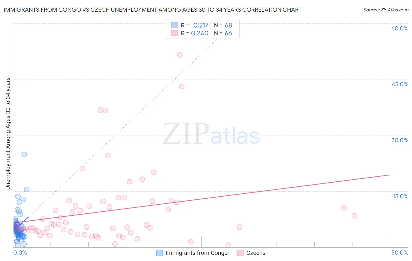 Immigrants from Congo vs Czech Unemployment Among Ages 30 to 34 years