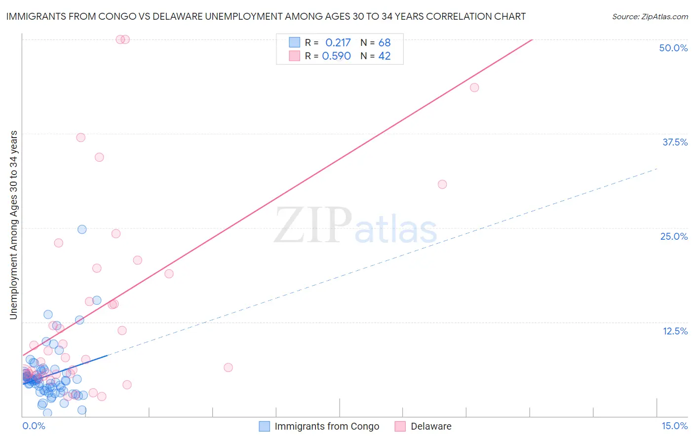 Immigrants from Congo vs Delaware Unemployment Among Ages 30 to 34 years