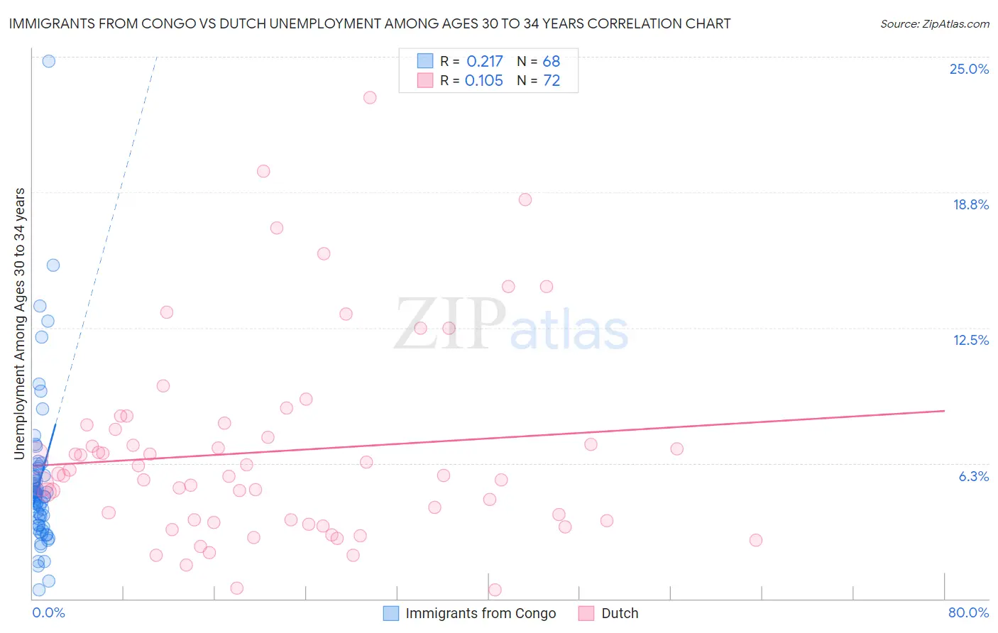 Immigrants from Congo vs Dutch Unemployment Among Ages 30 to 34 years