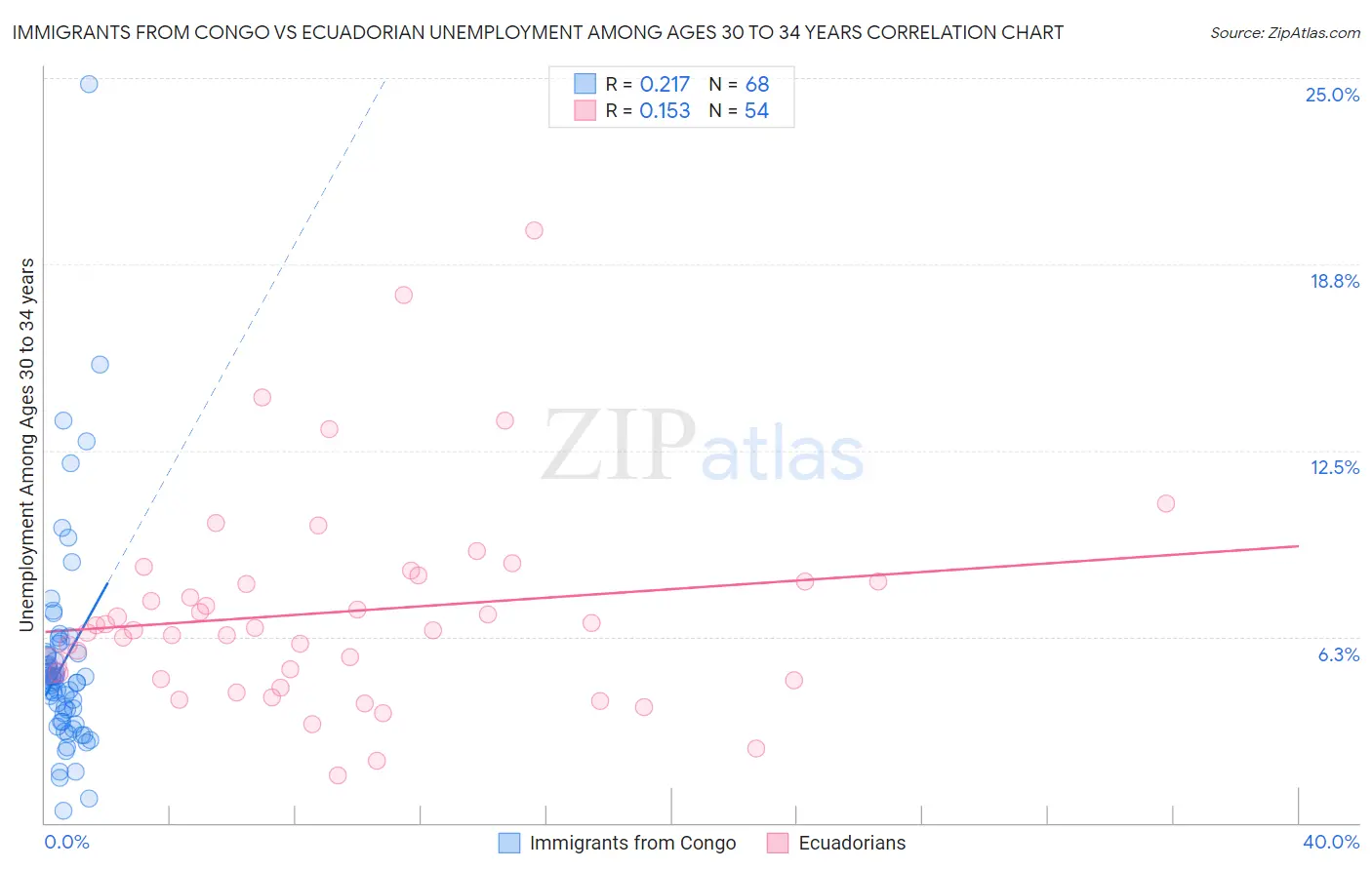 Immigrants from Congo vs Ecuadorian Unemployment Among Ages 30 to 34 years