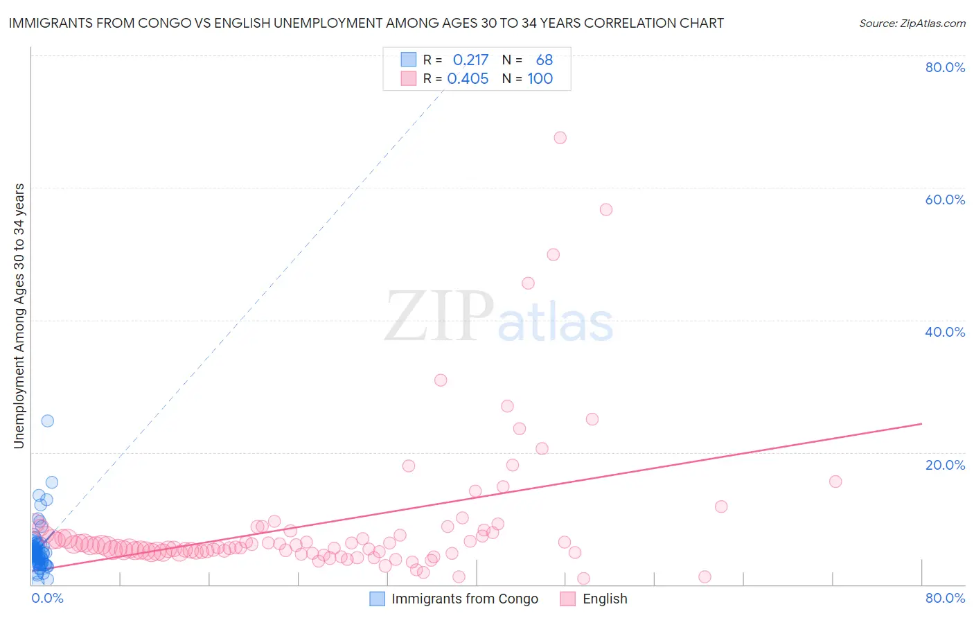 Immigrants from Congo vs English Unemployment Among Ages 30 to 34 years