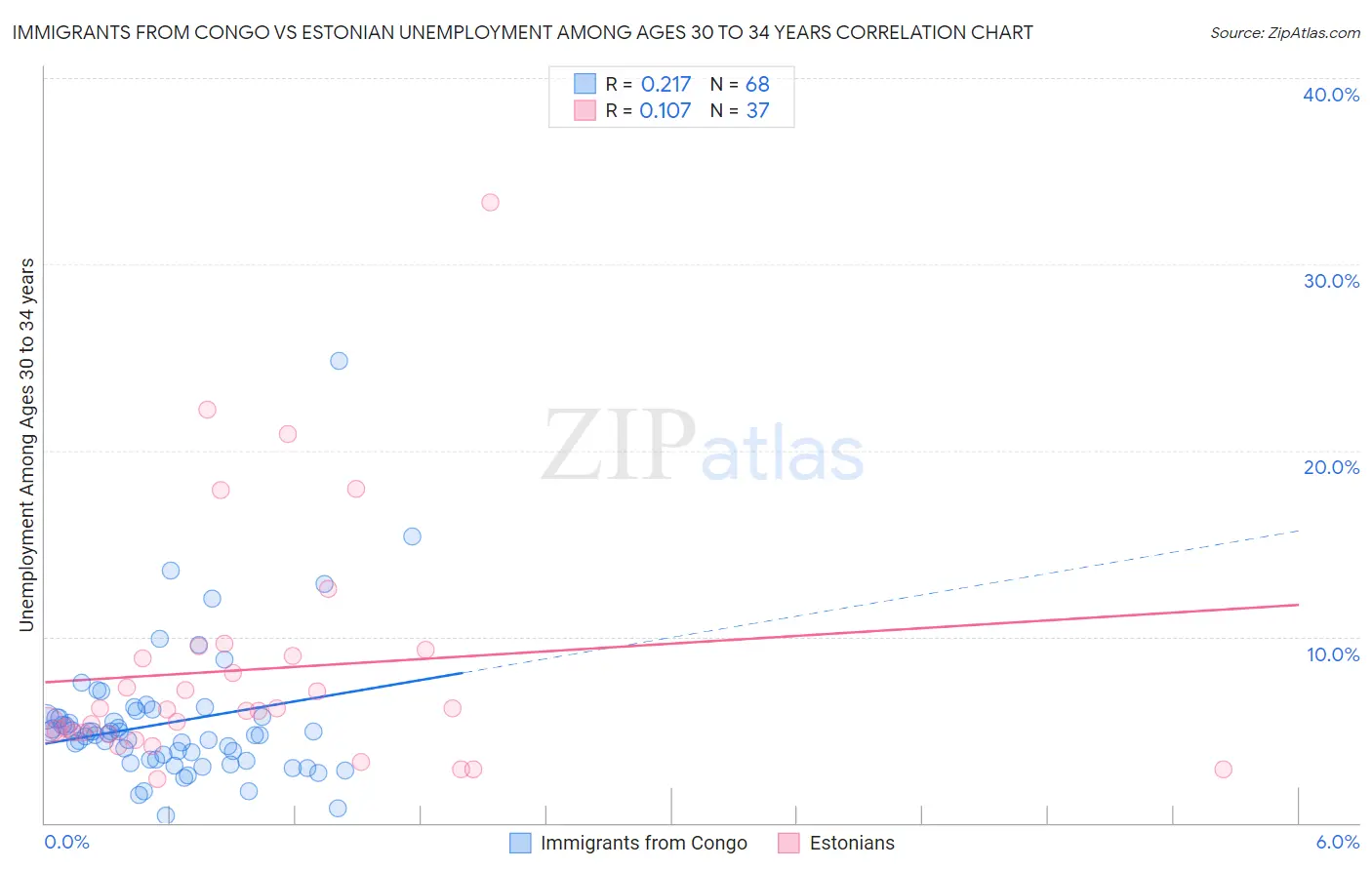 Immigrants from Congo vs Estonian Unemployment Among Ages 30 to 34 years