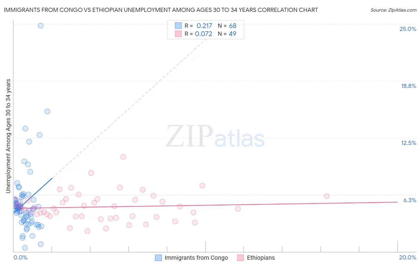 Immigrants from Congo vs Ethiopian Unemployment Among Ages 30 to 34 years
