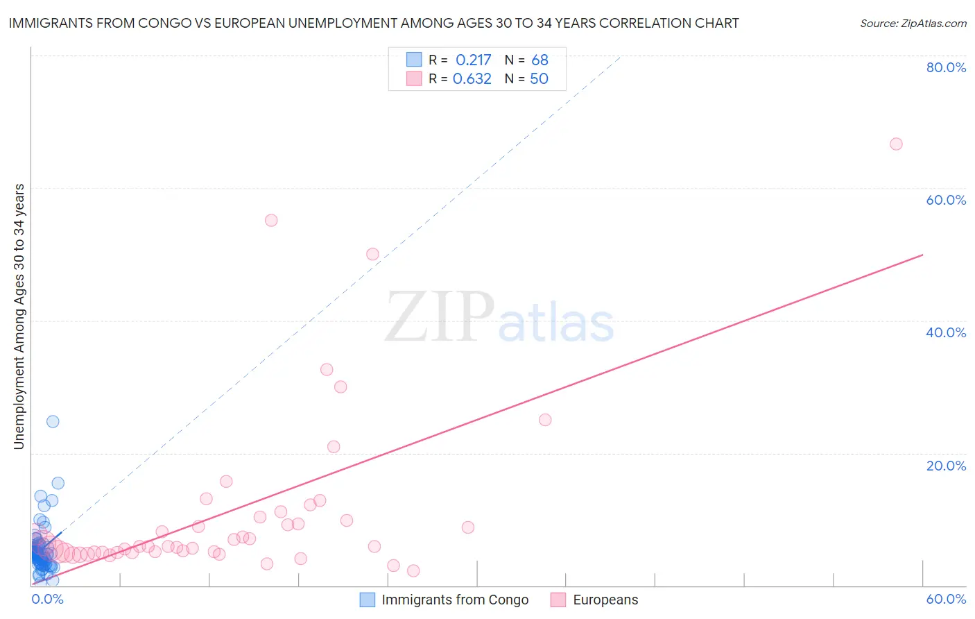 Immigrants from Congo vs European Unemployment Among Ages 30 to 34 years