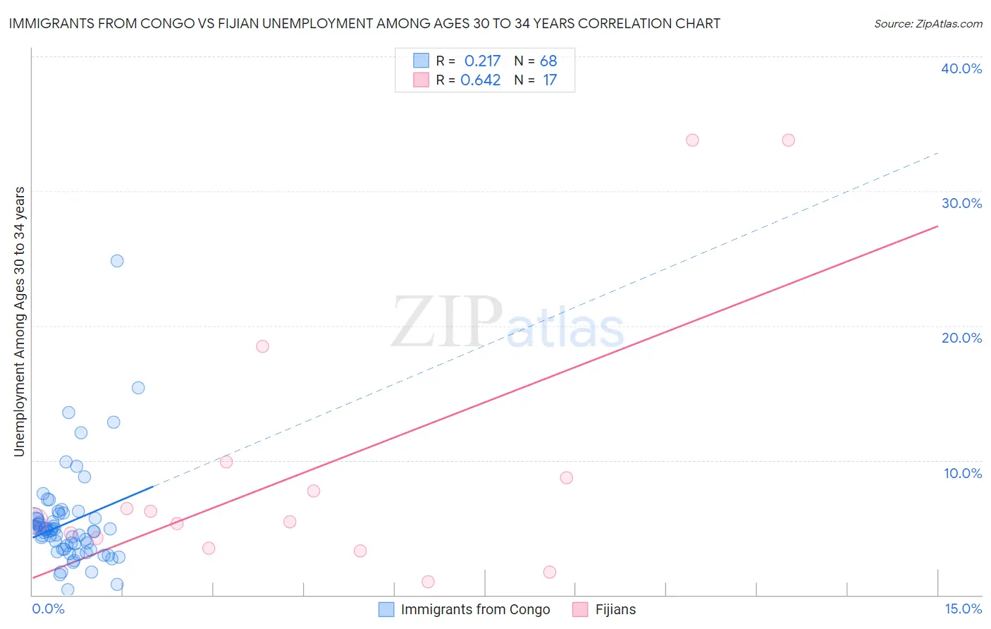 Immigrants from Congo vs Fijian Unemployment Among Ages 30 to 34 years