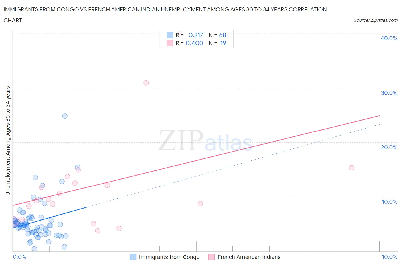 Immigrants from Congo vs French American Indian Unemployment Among Ages 30 to 34 years