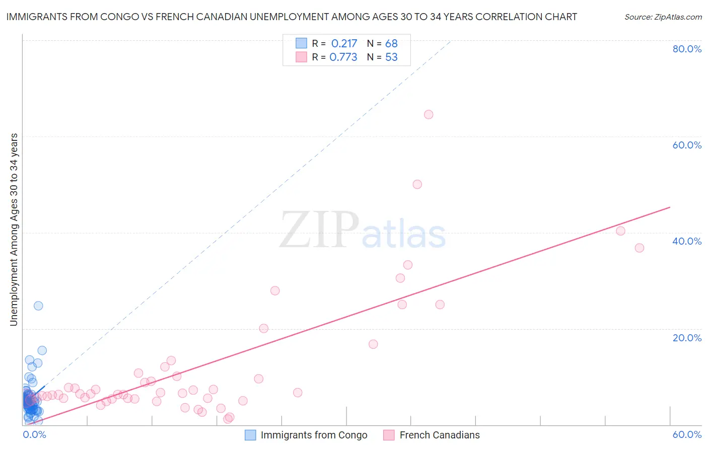 Immigrants from Congo vs French Canadian Unemployment Among Ages 30 to 34 years