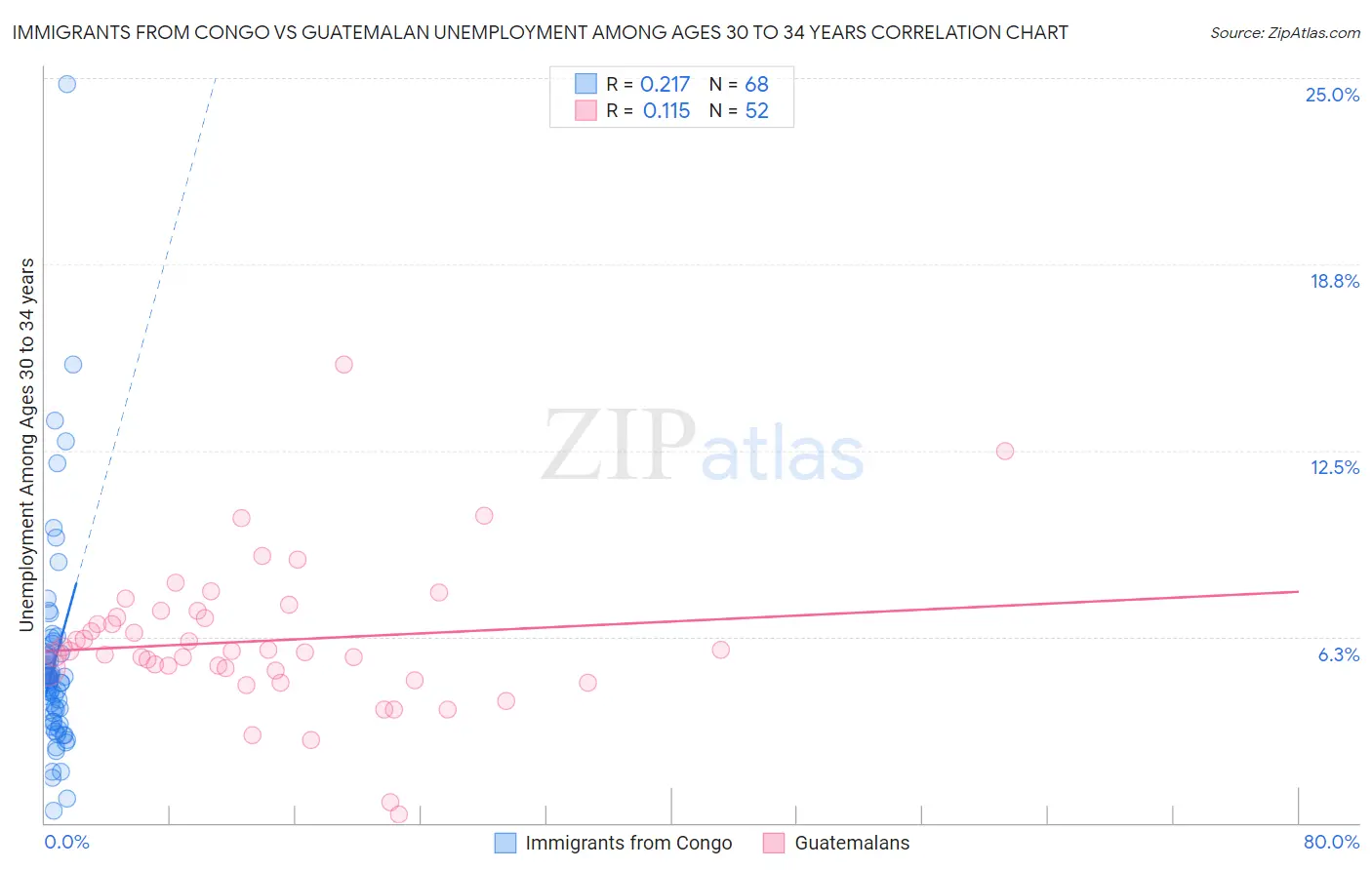 Immigrants from Congo vs Guatemalan Unemployment Among Ages 30 to 34 years