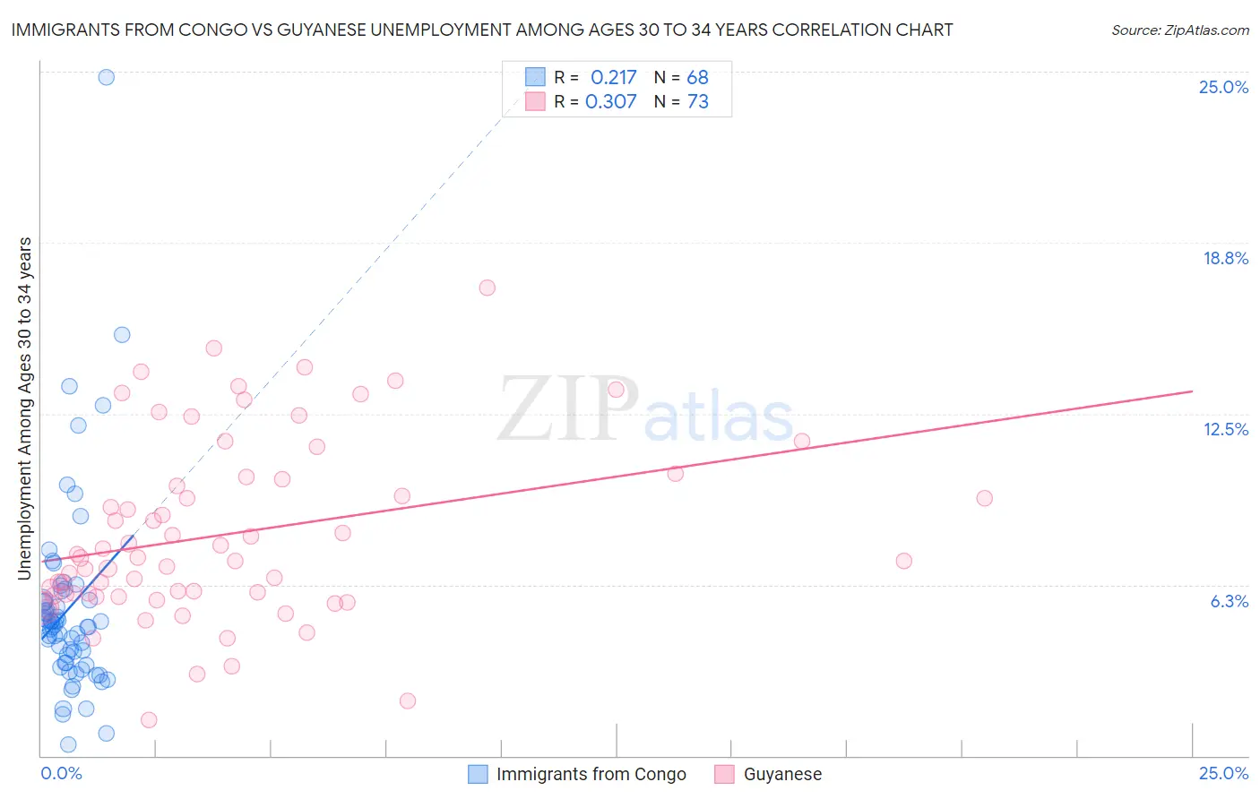 Immigrants from Congo vs Guyanese Unemployment Among Ages 30 to 34 years