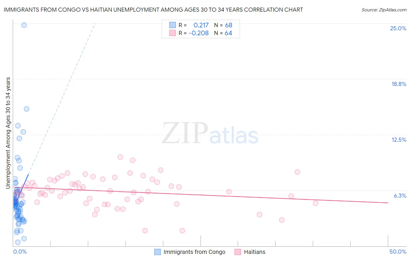 Immigrants from Congo vs Haitian Unemployment Among Ages 30 to 34 years