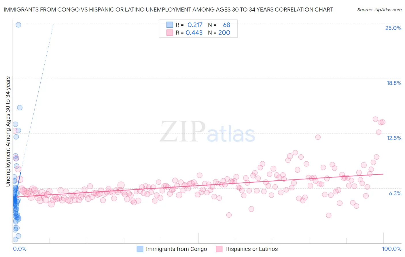 Immigrants from Congo vs Hispanic or Latino Unemployment Among Ages 30 to 34 years