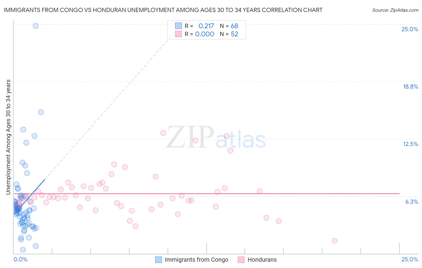 Immigrants from Congo vs Honduran Unemployment Among Ages 30 to 34 years