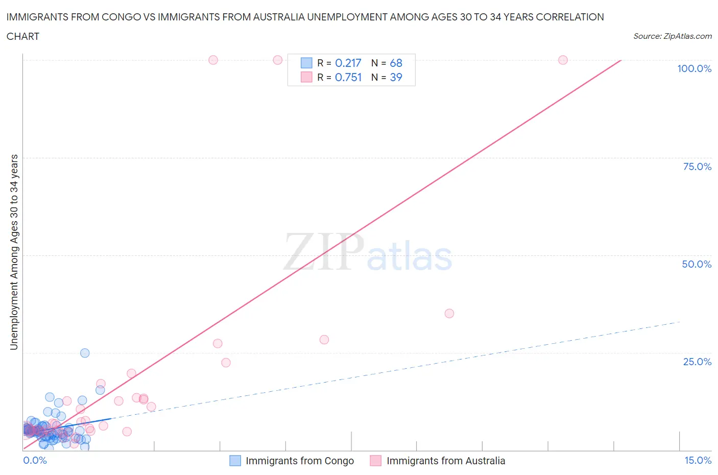 Immigrants from Congo vs Immigrants from Australia Unemployment Among Ages 30 to 34 years
