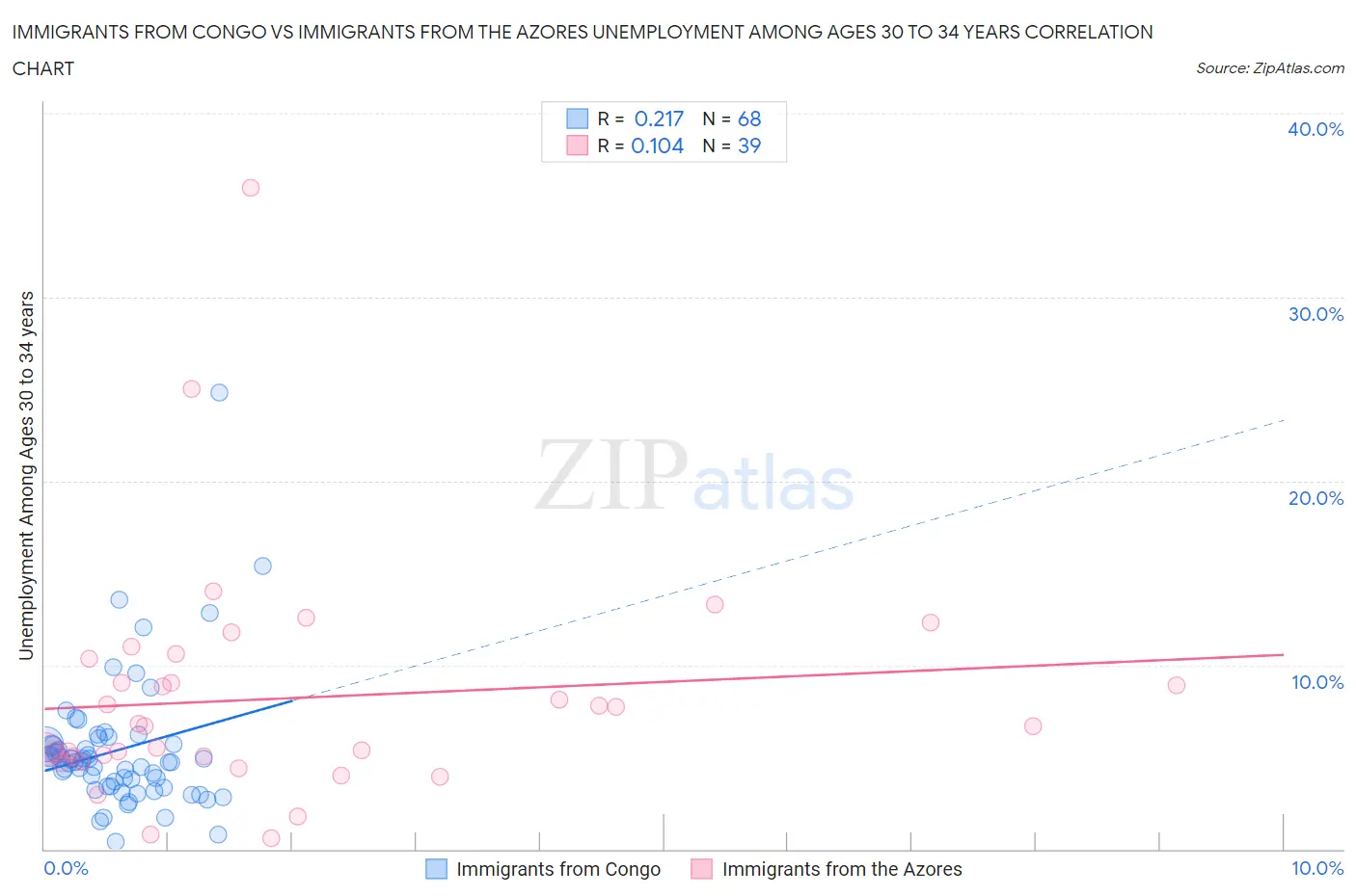 Immigrants from Congo vs Immigrants from the Azores Unemployment Among Ages 30 to 34 years