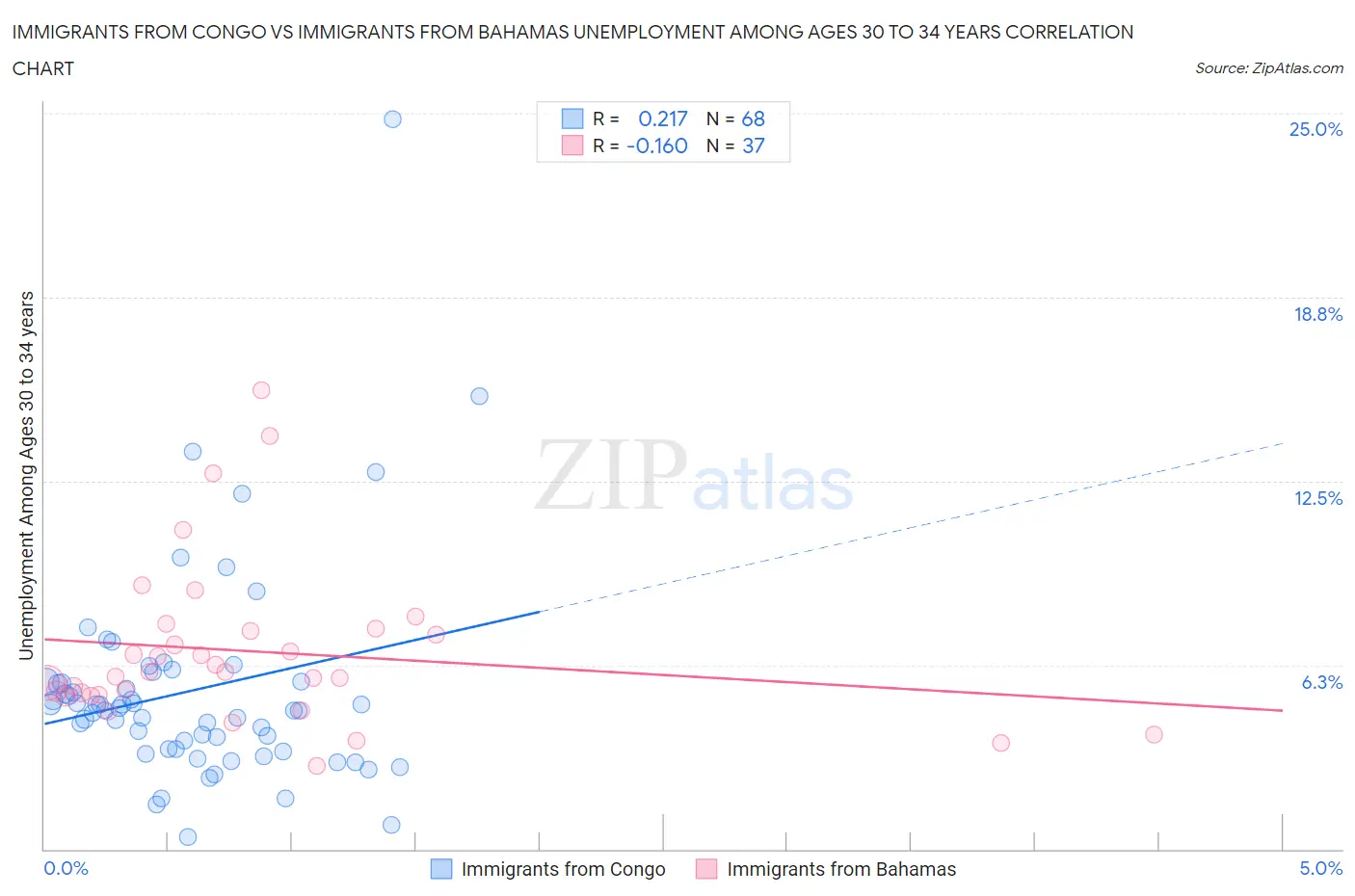 Immigrants from Congo vs Immigrants from Bahamas Unemployment Among Ages 30 to 34 years