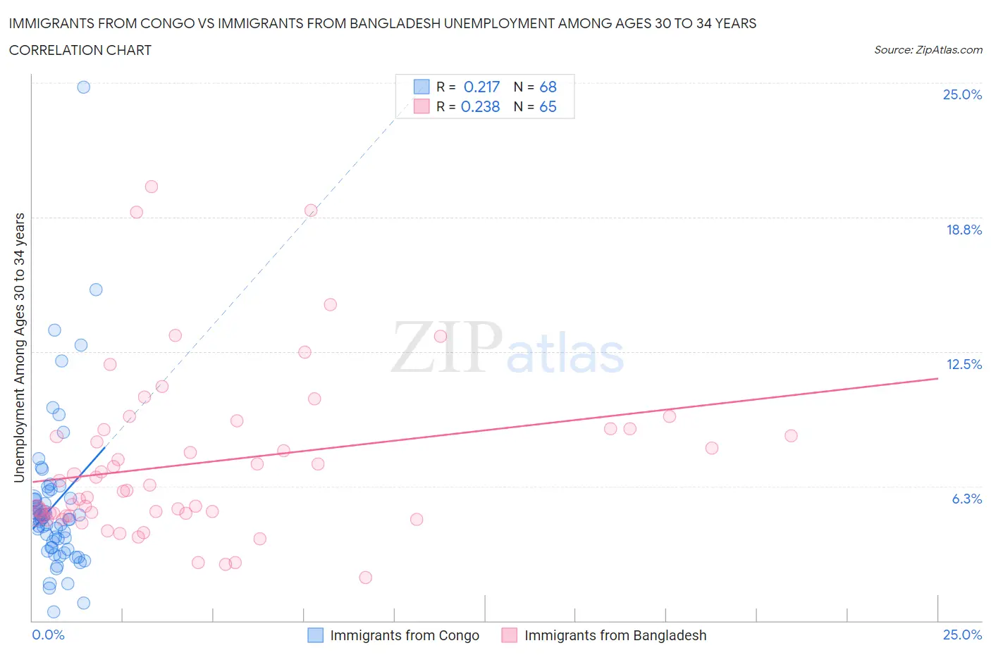 Immigrants from Congo vs Immigrants from Bangladesh Unemployment Among Ages 30 to 34 years