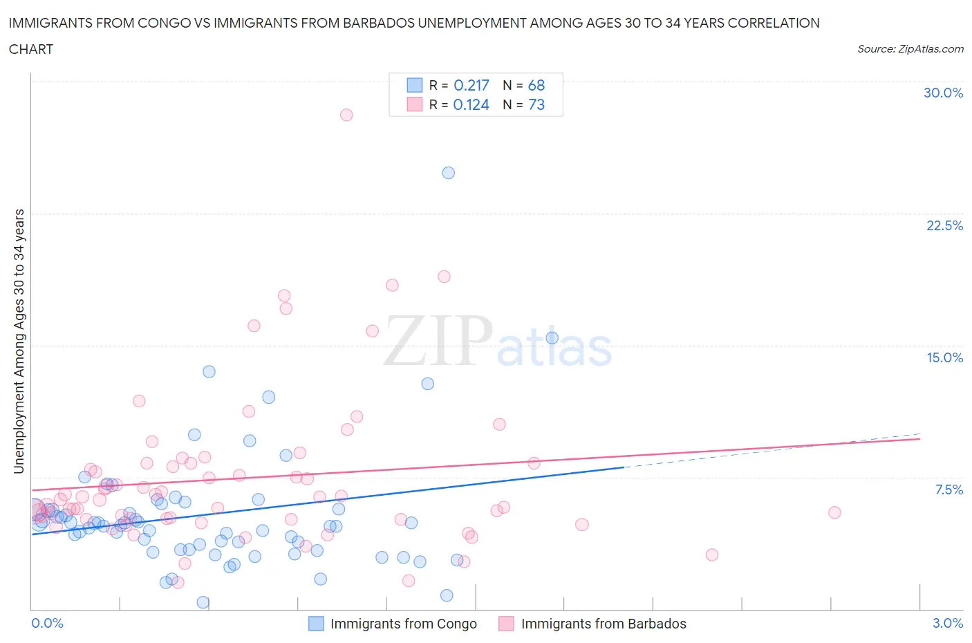 Immigrants from Congo vs Immigrants from Barbados Unemployment Among Ages 30 to 34 years