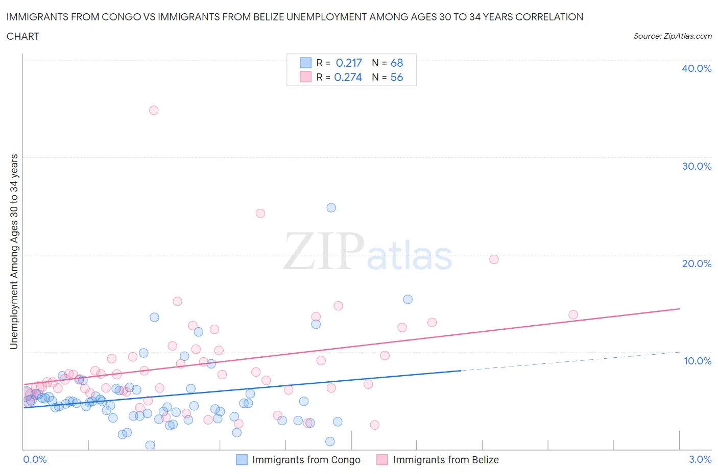 Immigrants from Congo vs Immigrants from Belize Unemployment Among Ages 30 to 34 years