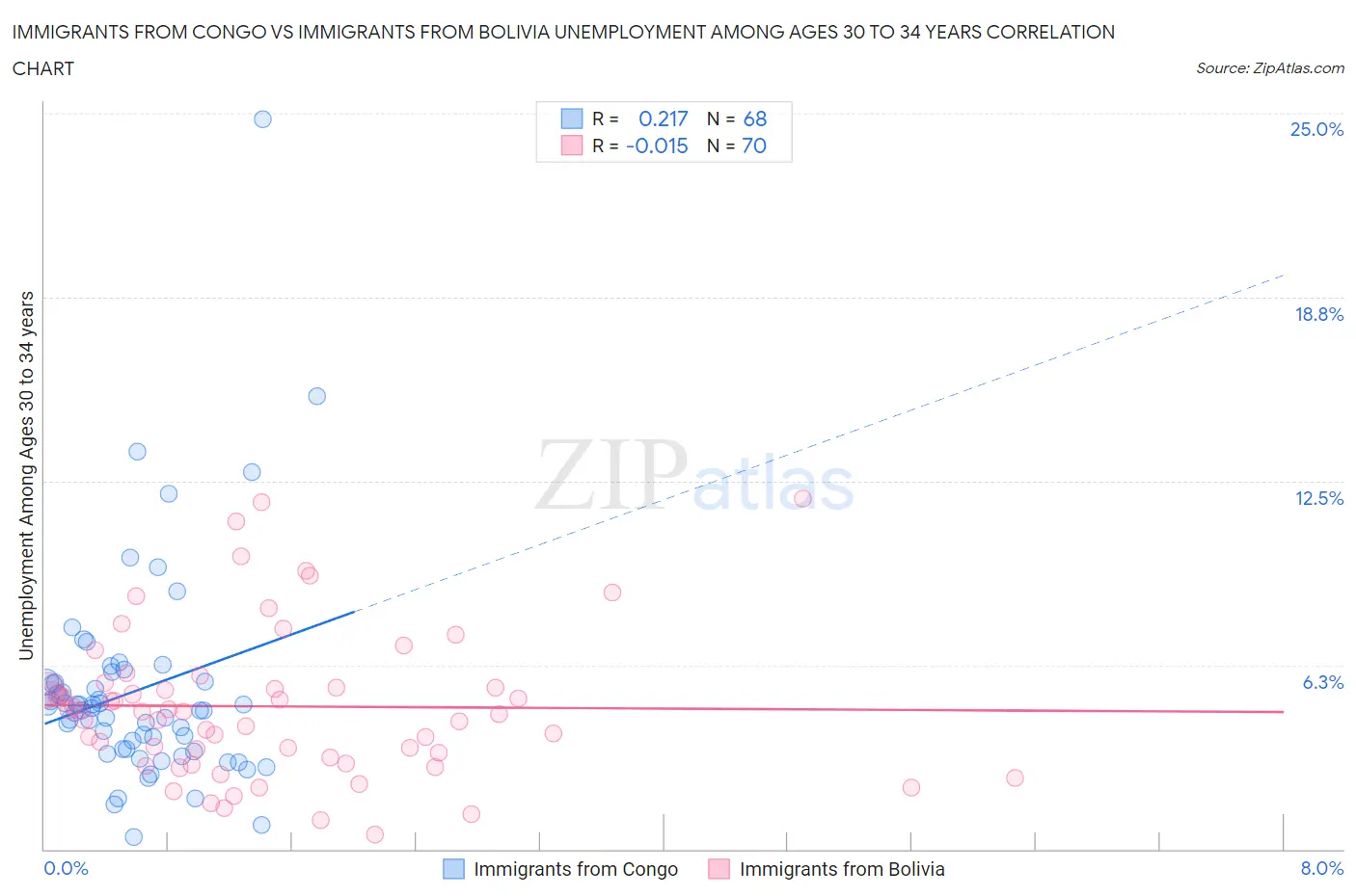 Immigrants from Congo vs Immigrants from Bolivia Unemployment Among Ages 30 to 34 years