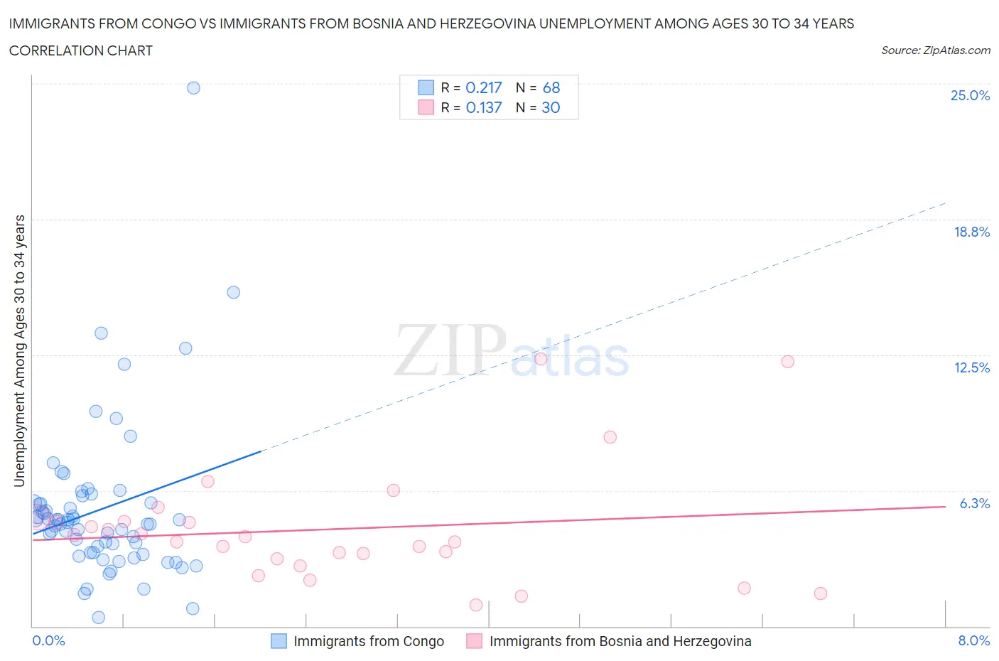 Immigrants from Congo vs Immigrants from Bosnia and Herzegovina Unemployment Among Ages 30 to 34 years