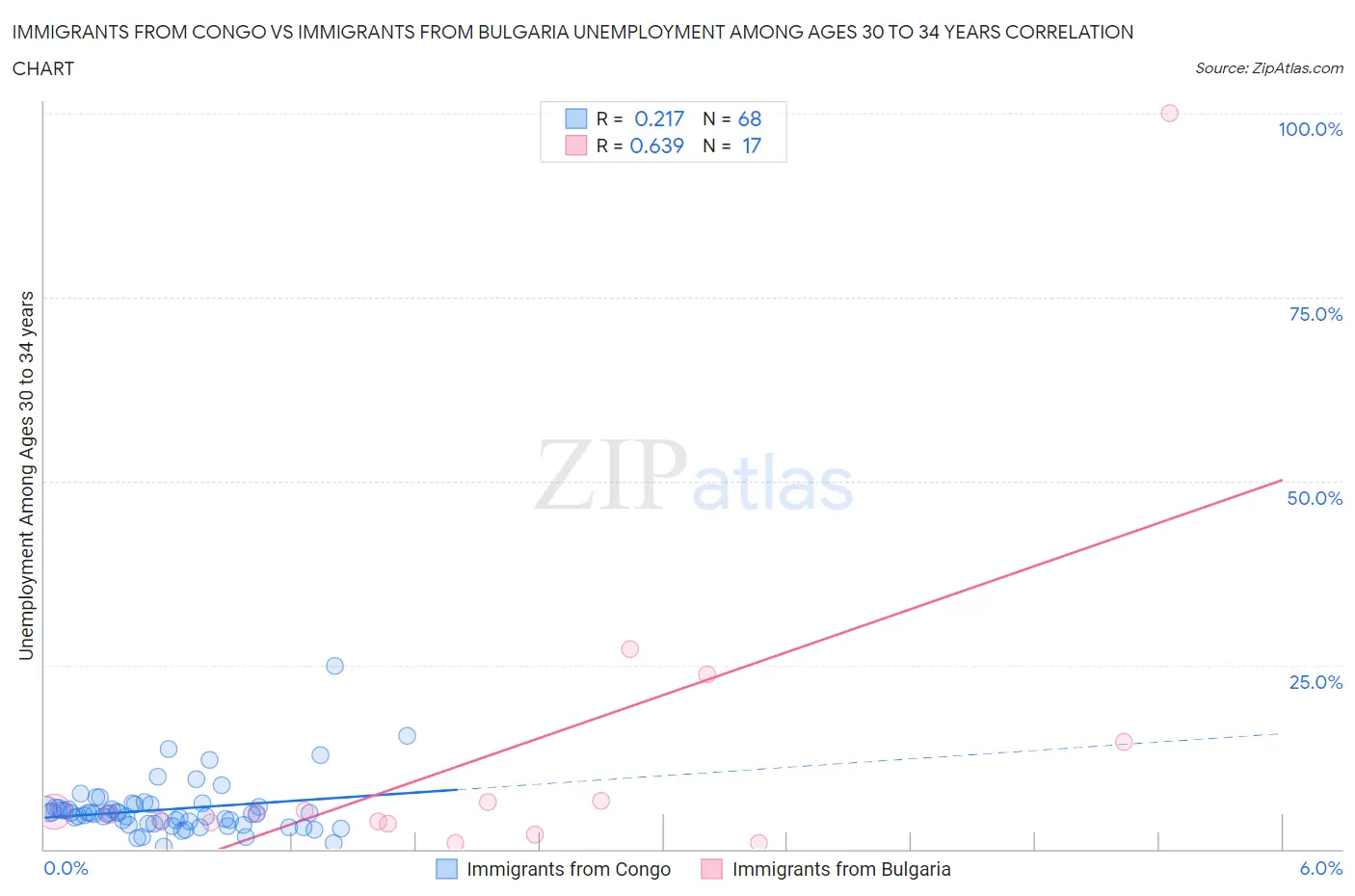 Immigrants from Congo vs Immigrants from Bulgaria Unemployment Among Ages 30 to 34 years