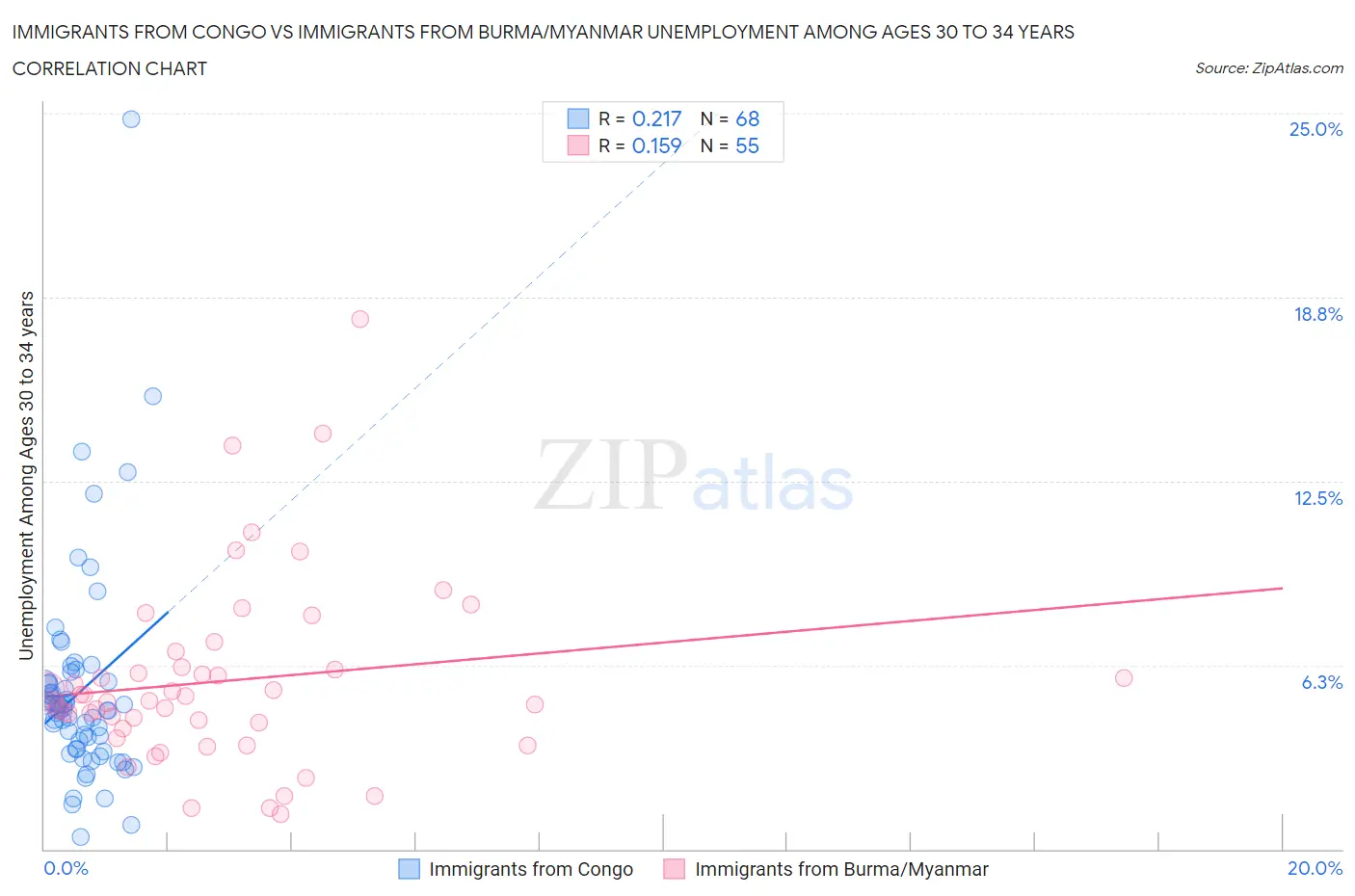 Immigrants from Congo vs Immigrants from Burma/Myanmar Unemployment Among Ages 30 to 34 years