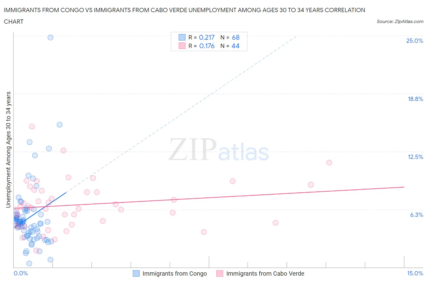 Immigrants from Congo vs Immigrants from Cabo Verde Unemployment Among Ages 30 to 34 years