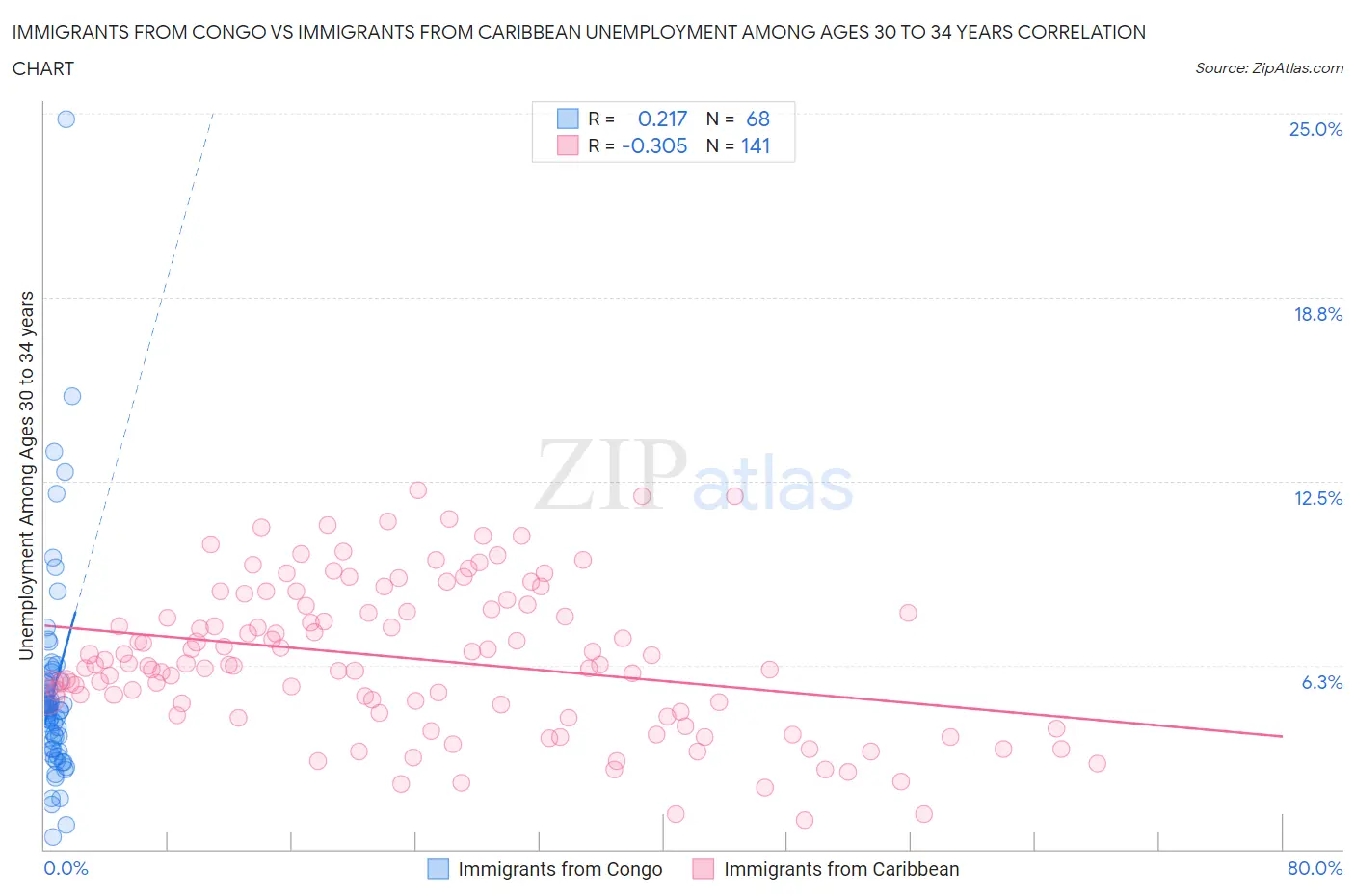 Immigrants from Congo vs Immigrants from Caribbean Unemployment Among Ages 30 to 34 years