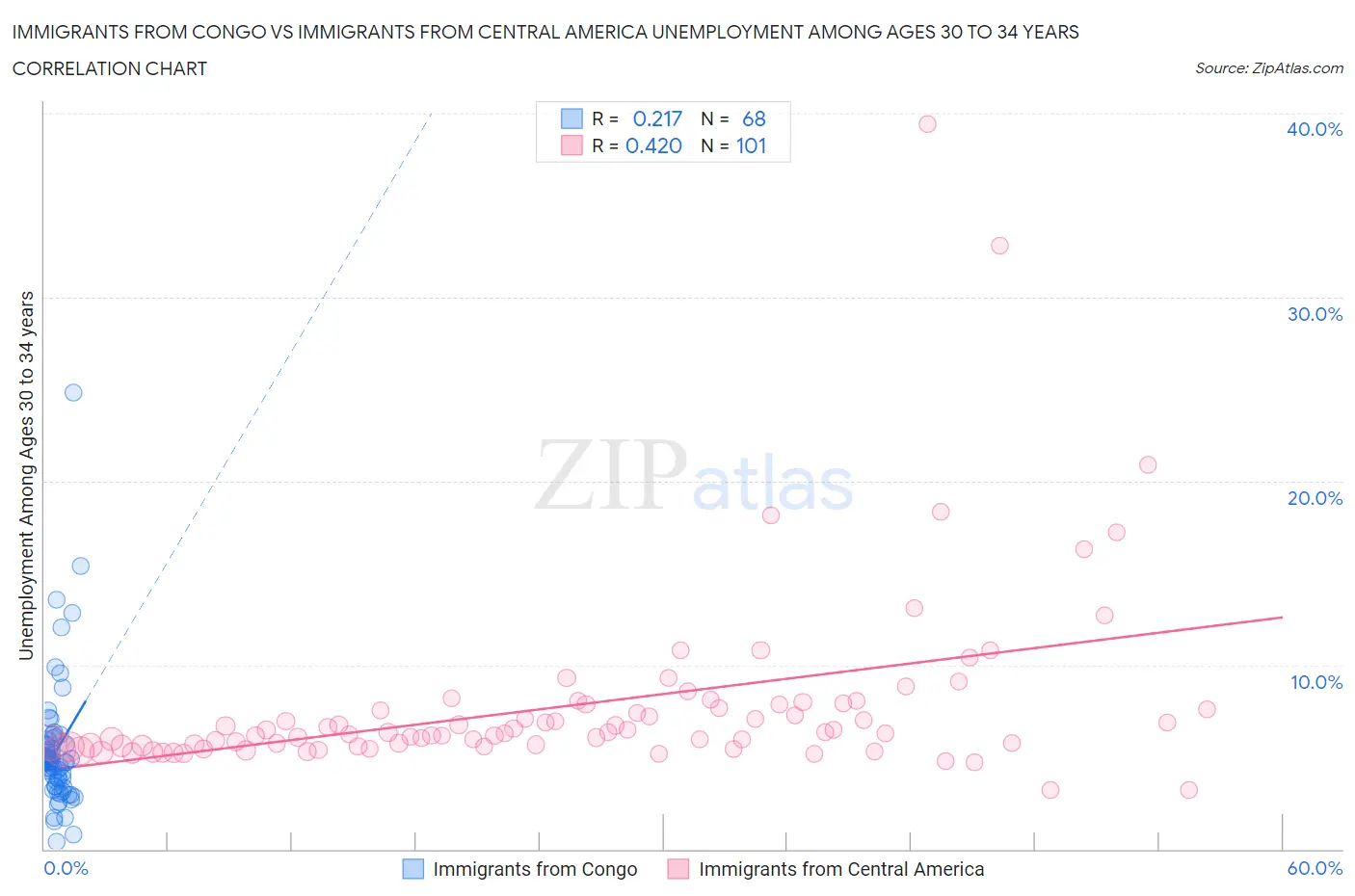 Immigrants from Congo vs Immigrants from Central America Unemployment Among Ages 30 to 34 years