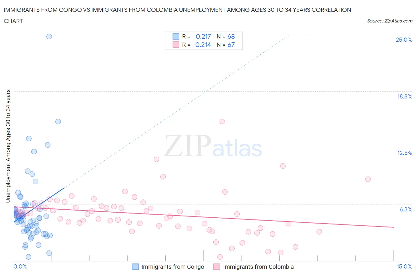 Immigrants from Congo vs Immigrants from Colombia Unemployment Among Ages 30 to 34 years