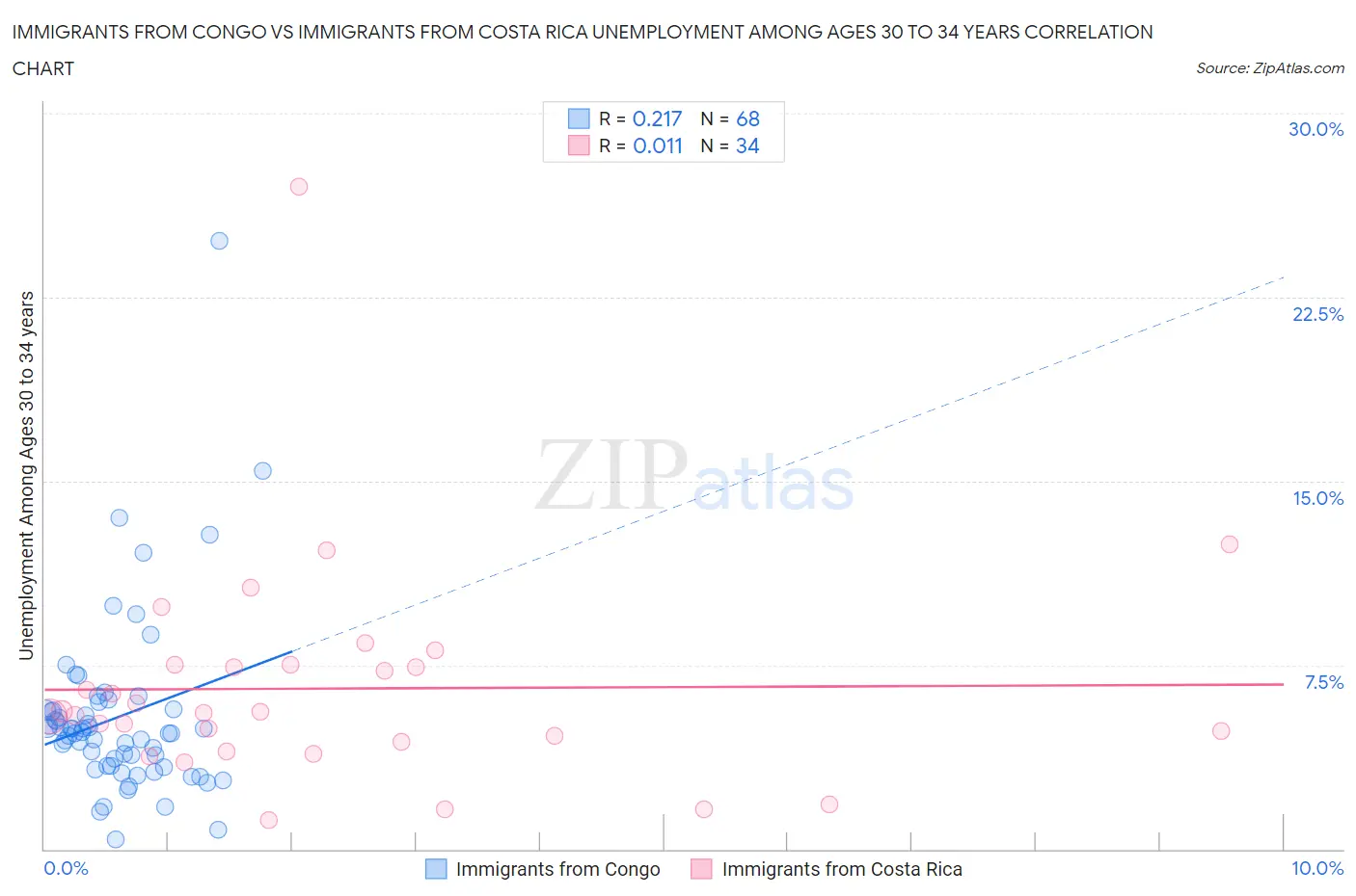 Immigrants from Congo vs Immigrants from Costa Rica Unemployment Among Ages 30 to 34 years