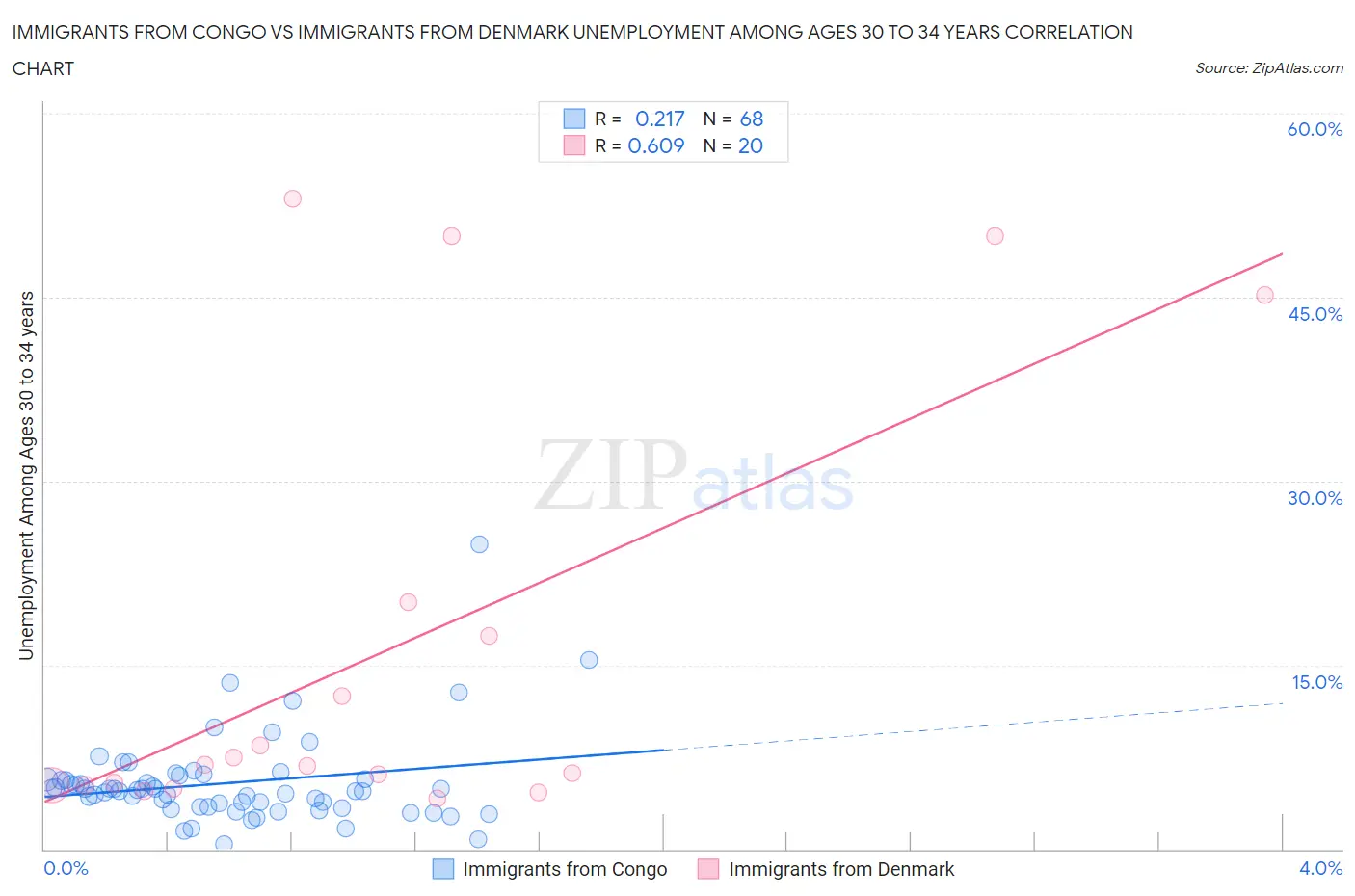 Immigrants from Congo vs Immigrants from Denmark Unemployment Among Ages 30 to 34 years