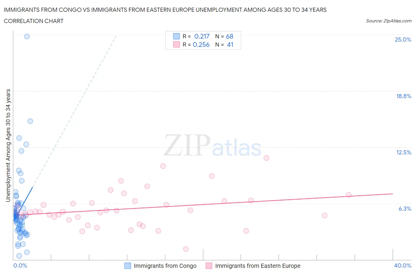 Immigrants from Congo vs Immigrants from Eastern Europe Unemployment Among Ages 30 to 34 years