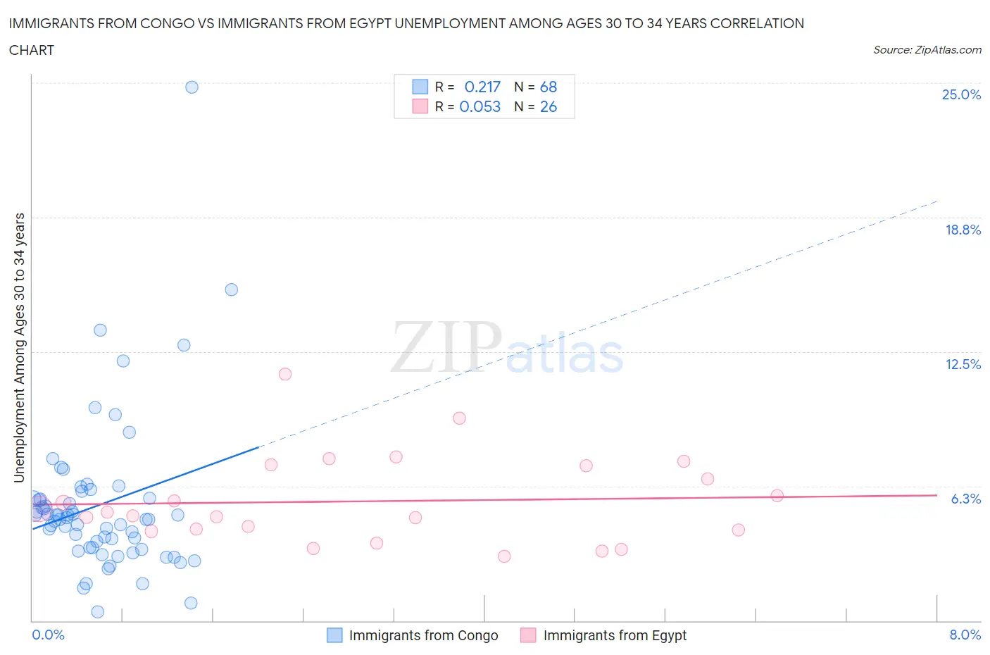 Immigrants from Congo vs Immigrants from Egypt Unemployment Among Ages 30 to 34 years